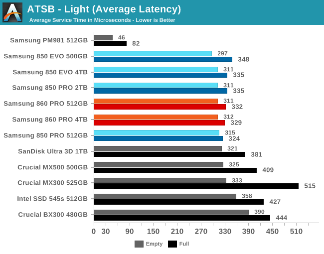 ATSB - Light (Average Latency)