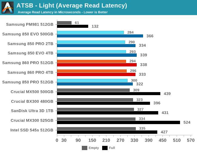 ATSB - Light (Average Read Latency)