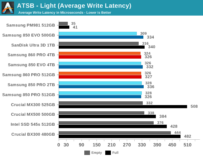 ATSB - Light (Average Write Latency)