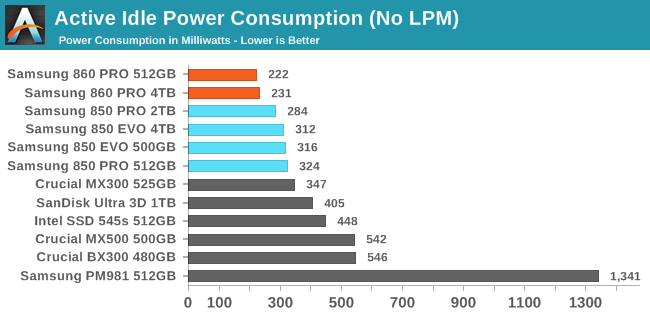 Active Idle Power Consumption (No LPM)