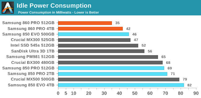 Idle Power Consumption