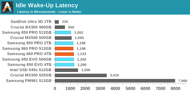 Idle Wake-Up Latency