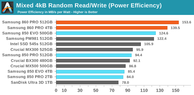 Mixed Read/Write Performance - The Samsung 860 PRO (512GB And 4TB