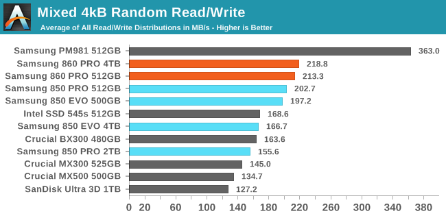 Mixed Read/Write Performance - The Samsung 860 PRO (512GB And 4TB