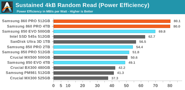 Sustained 4kB Random Read (Power Efficiency)