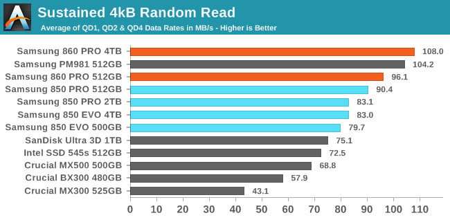 Random Performance - The Samsung 860 PRO (512GB 4TB) SSD Replacing A Legend