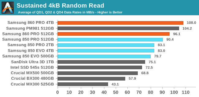 Random Performance - The Samsung PRO (512GB And 4TB) SSD Review: Replacing A Legend