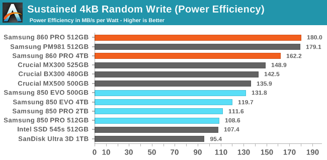 Sustained 4kB Random Write (Power Efficiency)