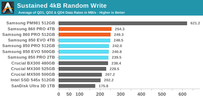 Sustained 4kB Random Write