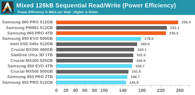 Mixed 128kB Sequential Read/Write (Power Efficiency)