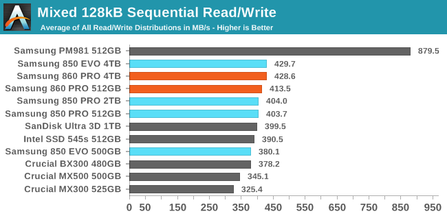 Mixed 128kB Sequential Read/Write