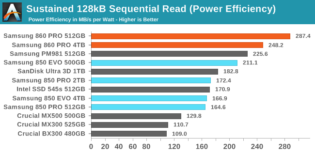 Sustained 128kB Sequential Read (Power Efficiency)