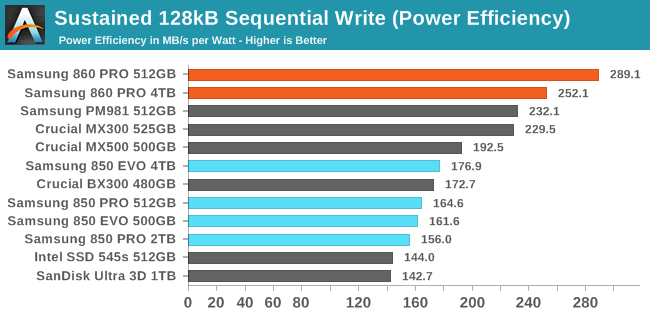 Sustained 128kB Sequential Write (Power Efficiency)