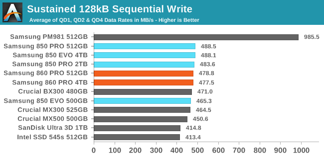 Evo vs pro. Sequential write.