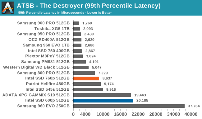 ATSB - The Destroyer (99th Percentile Latency)