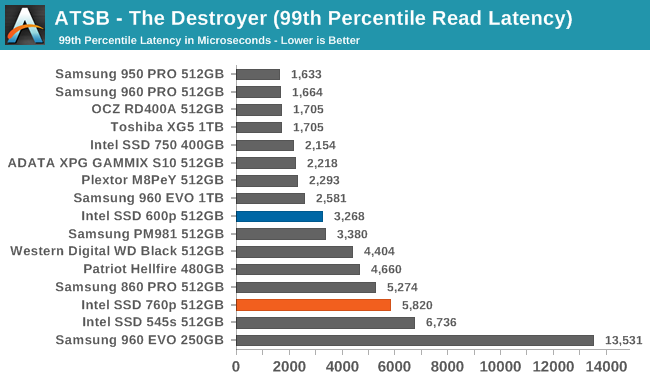 ATSB - The Destroyer (99th Percentile Read Latency)