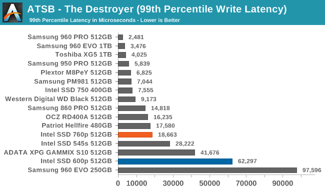 ATSB - The Destroyer (99th Percentile Write Latency)