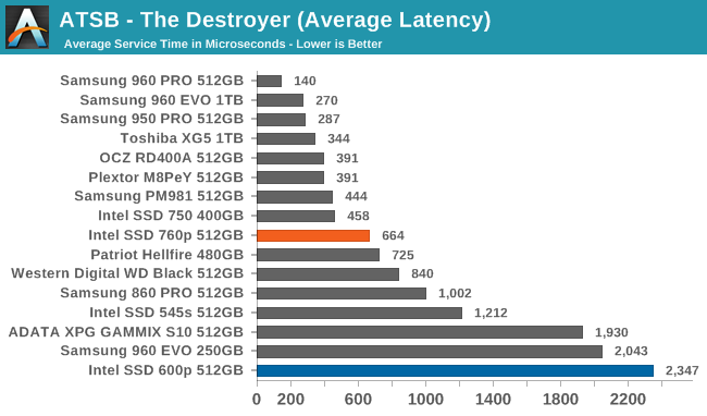 ATSB - The Destroyer (Average Latency)