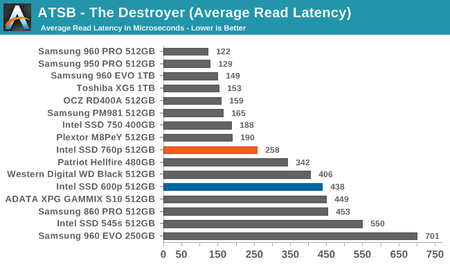 ATSB - The Destroyer (Average Read Latency)