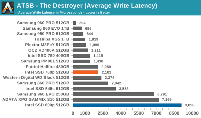 ATSB - The Destroyer (Average Write Latency)