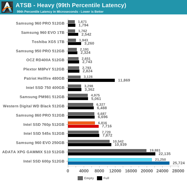 ATSB - Heavy (99th Percentile Latency)