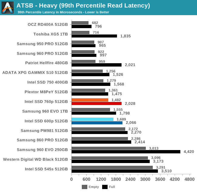 ATSB - Heavy (99th Percentile Read Latency)