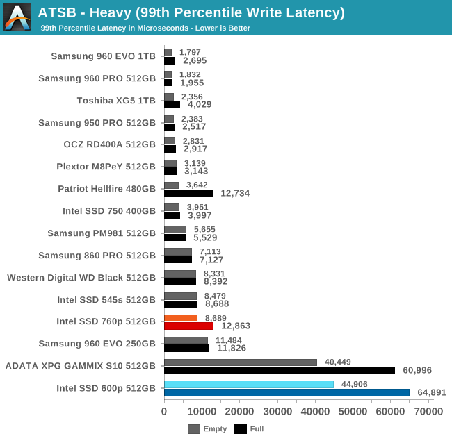 ATSB - Heavy (99th Percentile Write Latency)