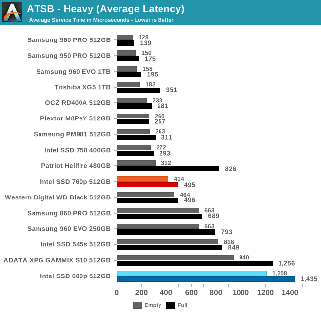 ATSB - Heavy (Average Latency)