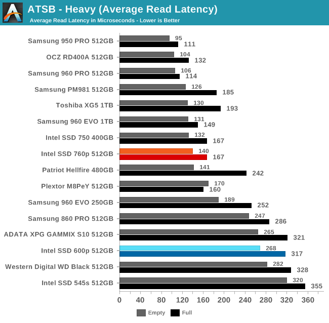 ATSB - Heavy (Average Read Latency)