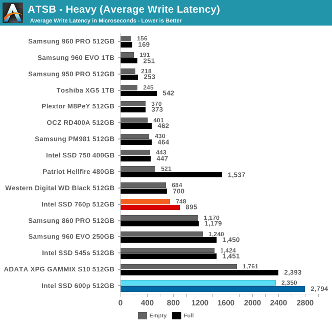 ATSB - Heavy (Average Write Latency)