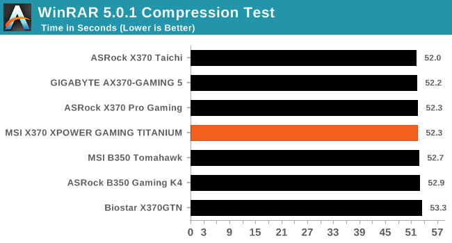 WinRAR 5.0.1 Compression Test