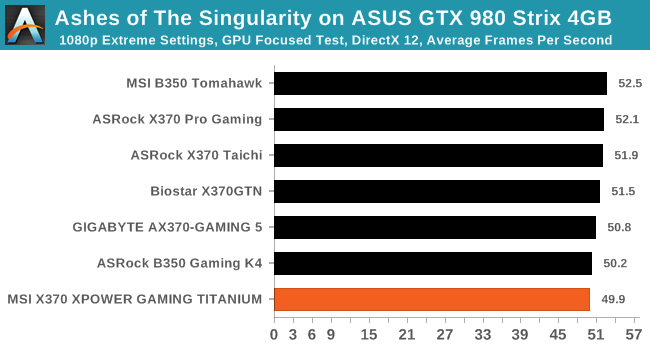 Ashes of The Singularity on ASUS GTX 980 Strix 4GB