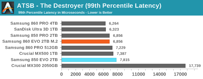 ATSB - The Destroyer (99th Percentile Latency)