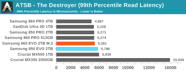 ATSB - The Destroyer (99th Percentile Read Latency)