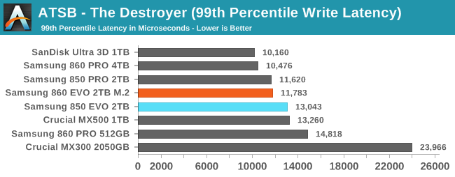 ATSB - The Destroyer (99th Percentile Write Latency)