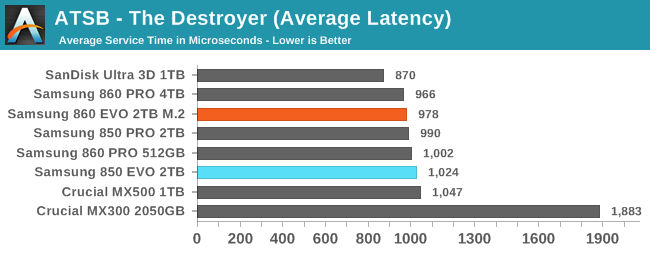 ATSB - The Destroyer (Average Latency)