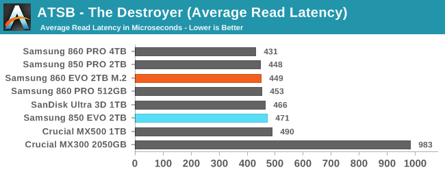 ATSB - The Destroyer (Average Read Latency)