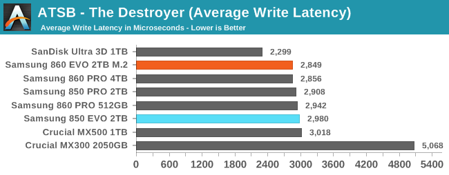 ATSB - The Destroyer (Average Write Latency)