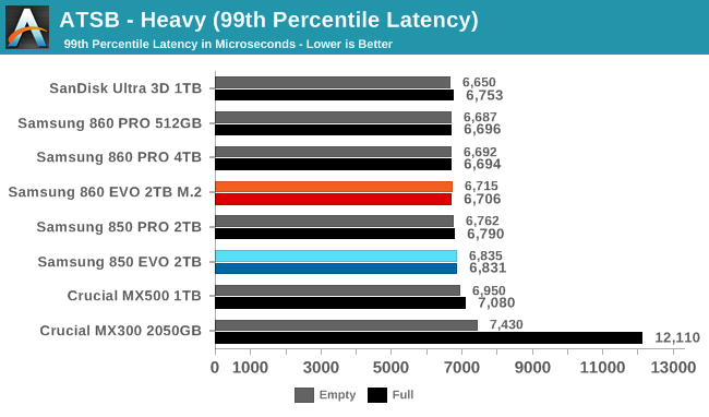 ATSB - Heavy (99th Percentile Latency)