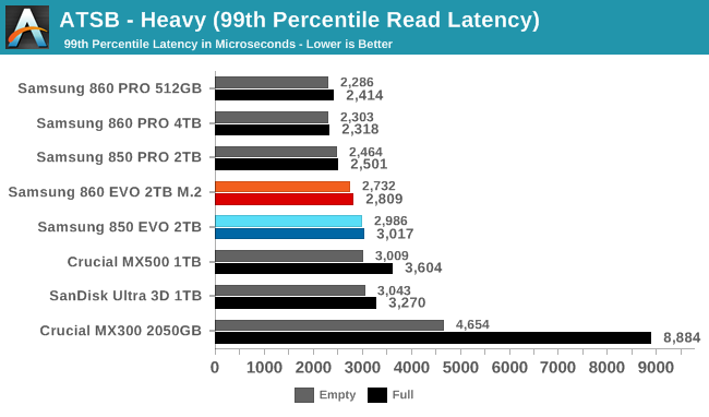 ATSB - Heavy (99th Percentile Read Latency)