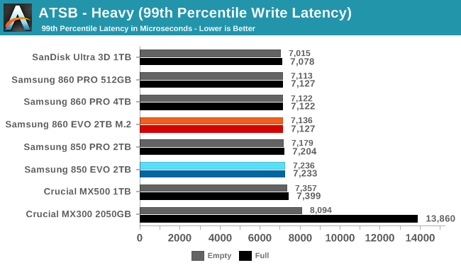 ATSB - Heavy (99th Percentile Write Latency)