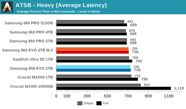 ATSB - Heavy (Average Latency)