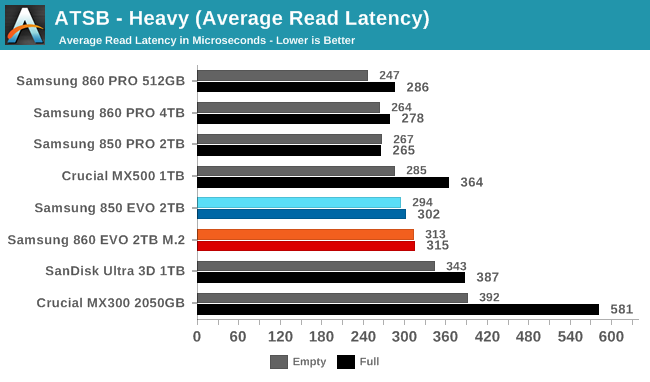 ATSB - Heavy (Average Read Latency)