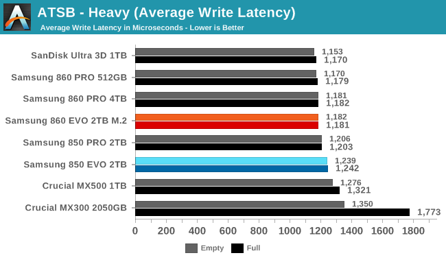 ATSB - Heavy (Average Write Latency)