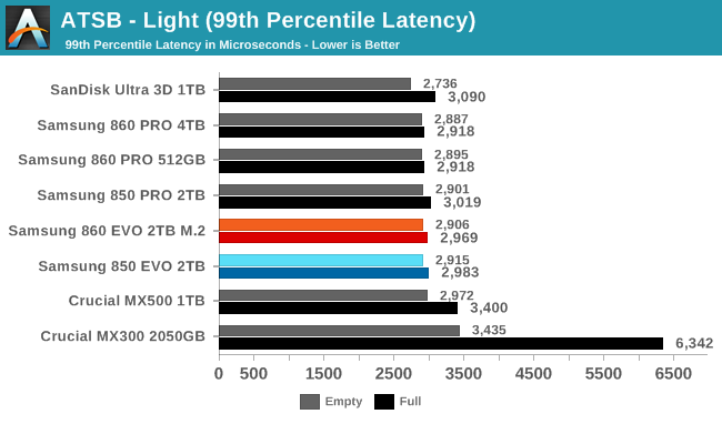 light 99 latency
