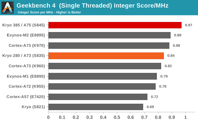 Geekbench 4  (Single Threaded) Integer Score/MHz