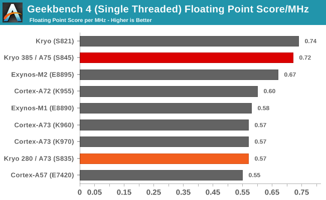 Geekbench 4 (Single Threaded) Floating Point Score/MHz