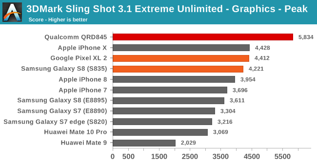 Snapdragon Performance Chart