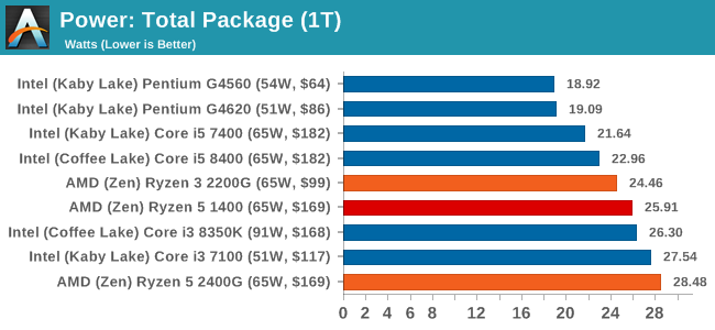 Cpu Power Consumption Chart 2018