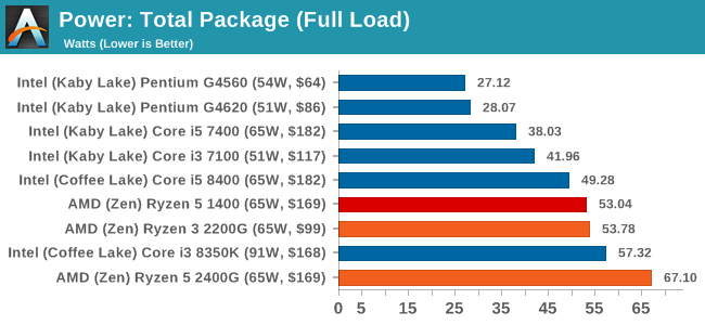 Power: Total Package (Full Load)